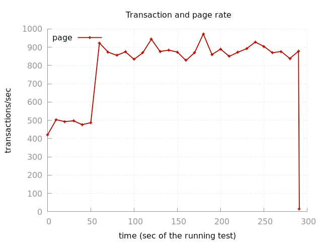 Benchmark Login