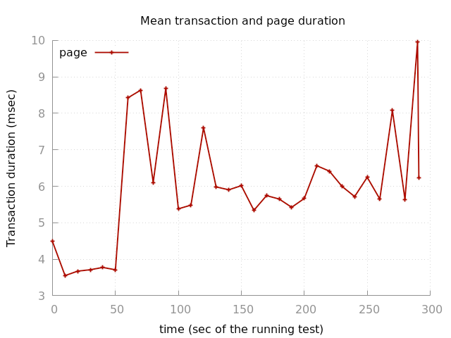 Benchmark Register