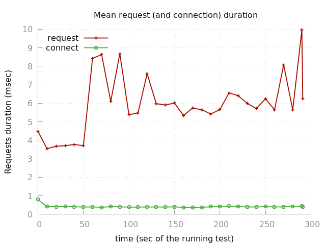 Benchmark Register