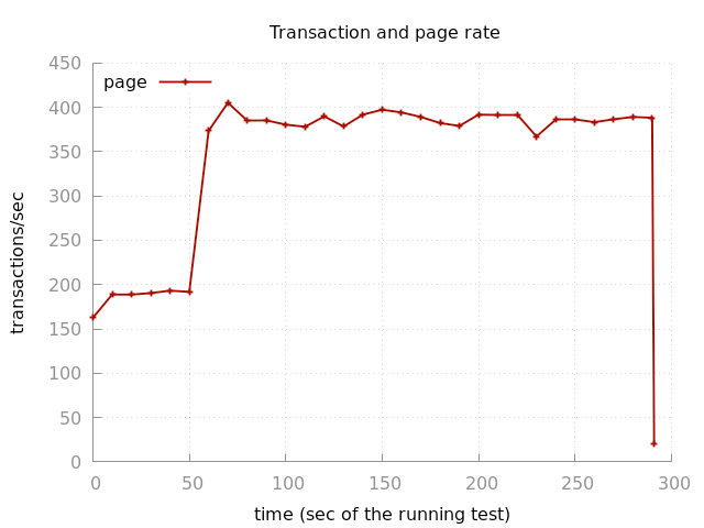 Benchmark Register