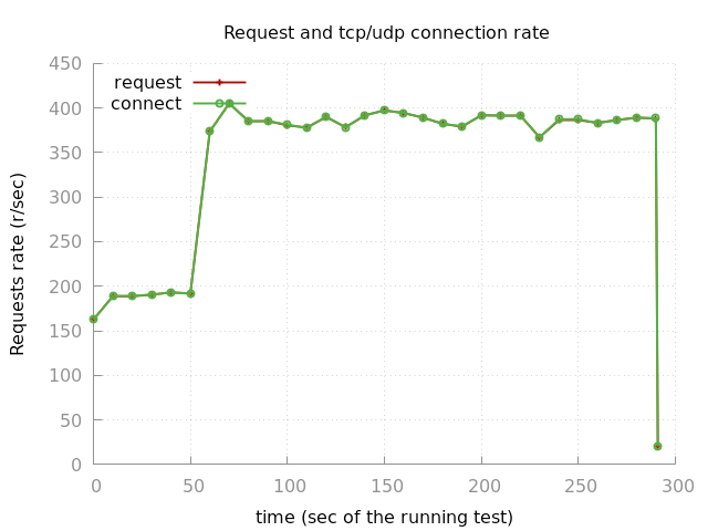 Benchmark Register